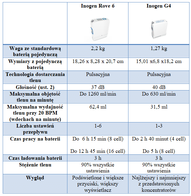 tabela inogen porównanie